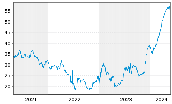 Chart Argentinien, Republik DL-Bonds 2020(24-30) - 5 Years