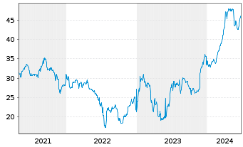 Chart Argentinien, Republik DL-Bonds 2020(31-35) - 5 Years