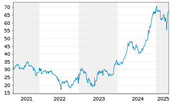 Chart Argentinien, Republik DL-Bonds 2020(31-35) - 5 Jahre