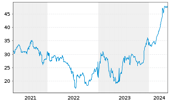 Chart Argentinien, Republik DL-Bonds 2020(31-35) - 5 Years
