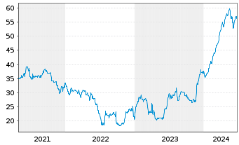 Chart Argentinien, Republik DL-Bonds 2020(25-29) - 5 Years
