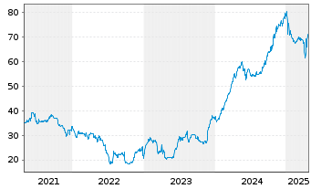 Chart Argentinien, Republik DL-Bonds 2020(25-29) - 5 Years