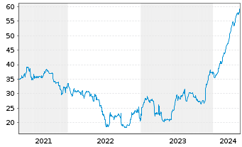 Chart Argentinien, Republik DL-Bonds 2020(25-29) - 5 Years