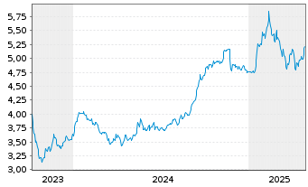 Chart Euro TeleSites AG - 5 années