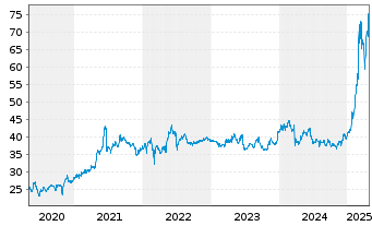 Chart Strabag SE - 5 années