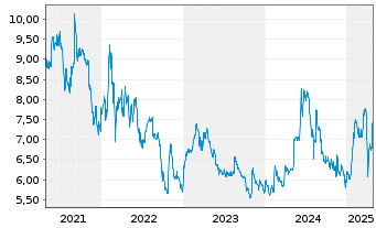 Chart FACC AG - 5 Years