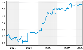 Chart Flughafen Wien AG - 5 Years