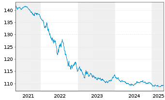 Chart Österreich, Republik EO-Bundesanl. 1997(27) 6 - 5 Years