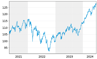 Chart Raiffeisen-Gl.Div-ESG-Akt. - 5 Years