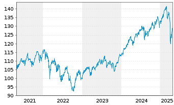 Chart Raiffeisen-Gl.Div-ESG-Akt. - 5 Years