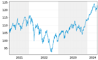 Chart Raiffeisen-Gl.Div-ESG-Akt.Inhaber-Anteile R A o.N. - 5 Years