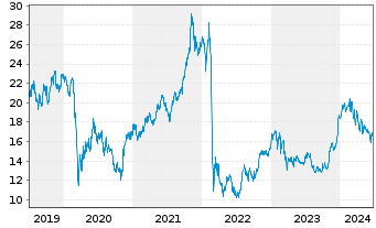 Chart Raiffeisen Bank Intl AG - 5 années