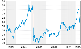 Chart Raiffeisen Bank Intl AG - 5 années