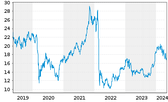 Chart Raiffeisen Bank Intl AG - 5 années