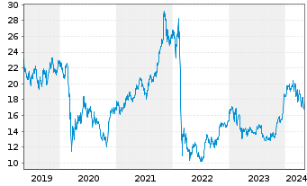 Chart Raiffeisen Bank Intl AG - 5 Years
