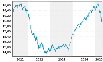 Chart 1-AM AllStars Conservative Inhaber-Anteile T o.N. - 5 Years