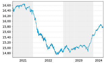 Chart 1-AM AllStars Conservative Inhaber-Anteile T o.N. - 5 Jahre