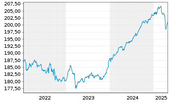 Chart C-QUADRAT ARTS Total Return Bd Inh.Anteile T o.N. - 5 Jahre