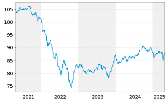 Chart Raiffeisen-E.M.-ESG-Trans-Rent Inh-Ant.(R) A St oN - 5 Years