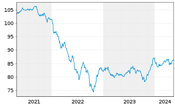 Chart Raiffeisen-E.M.-ESG-Trans-Rent Inh-Ant.(R) A St oN - 5 Jahre