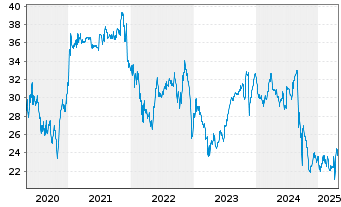 Chart CA Immobilien Anlagen AG - 5 années