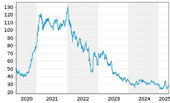 Chart Lenzing AG - 5 Years