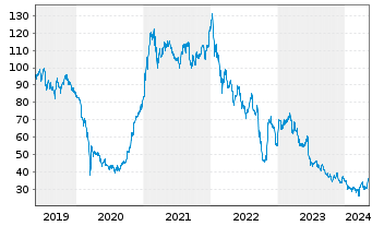 Chart Lenzing AG - 5 Years