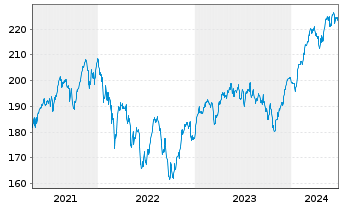 Chart ESPA VINIS Stock Europe Inhaber-Anteile T o.N. - 5 années