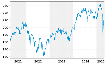 Chart ESPA VINIS Stock Europe Inhaber-Anteile T o.N. - 5 années