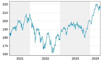 Chart ESPA VINIS Stock Europe Inhaber-Anteile T o.N. - 5 Years