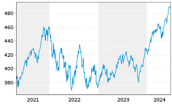 Chart ESPA VINIS Stock Global Inhaber-Anteile T o.N. - 5 années