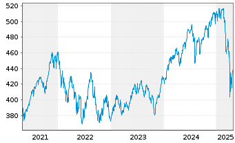 Chart ESPA VINIS Stock Global Inhaber-Anteile T o.N. - 5 années