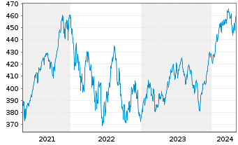 Chart ESPA VINIS Stock Global Inhaber-Anteile T o.N. - 5 Years