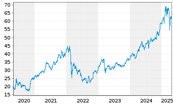 Chart Erste Group Bank AG - 5 Years