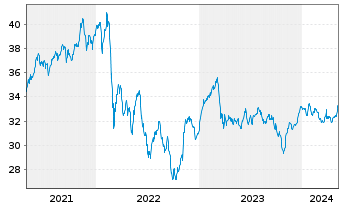 Chart 3 Banken Österreich-Fonds - 5 Jahre