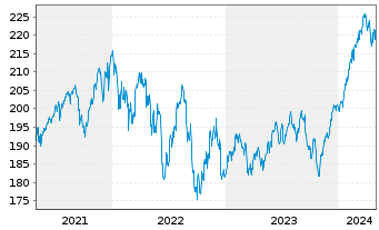 Chart KEPLER Ethik Aktienfonds Inhaber-Anteile A o.N. - 5 Years