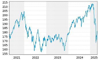 Chart Raiffeisen-Nachhaltigkeit-Akt. - 5 Jahre