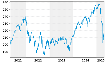 Chart Raiffeisen-Nachhaltigkeit-Akt. - 5 Jahre