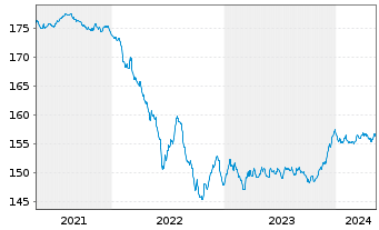 Chart ESPA VINIS Bond Inhaber-Anteile T o.N. - 5 Years