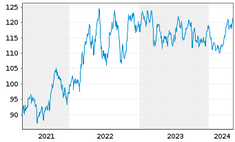 Chart Raiffeisen-Energie-Aktien Inh.-Ant. A Stückorder - 5 années