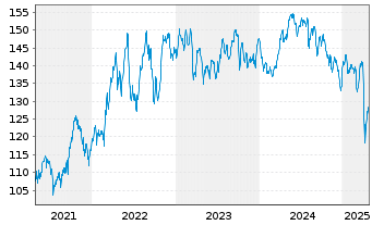 Chart Raiffeisen-Energie-Aktien Inh.-Ant. VT Stückorder - 5 années