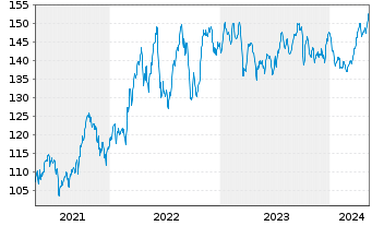 Chart Raiffeisen-Energie-Aktien Inh.-Ant. VT Stückorder - 5 Jahre