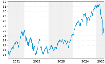 Chart 3 Banken Nachhaltigkeitsfonds Inhaber-Anteile o.N. - 5 années