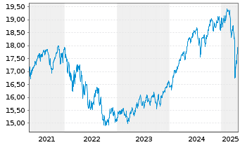 Chart Tri Style Fund Inh.-Ant. T o.N. - 5 années