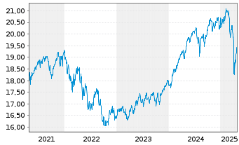 Chart Tri Style Fund Inh.-Ant. VT o.N. - 5 années