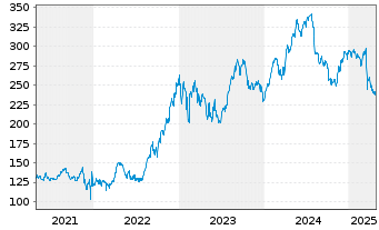 Chart ERSTE STOCK ISTANBUL Inh.-Ant.EUR R01 A EUR o.N. - 5 Jahre