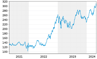 Chart ERSTE STOCK ISTANBUL Inh.-Ant.EUR R01 A EUR o.N. - 5 Years