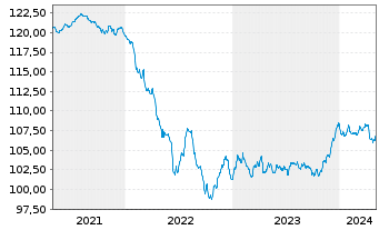 Chart Raiffeisen-ESG-Euro-Corp.Inh.-Ant.R A Stück o.N. - 5 Jahre