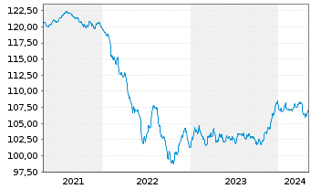 Chart Raiffeisen-ESG-Euro-Corp.Inh.-Ant.R A Stück o.N. - 5 Years
