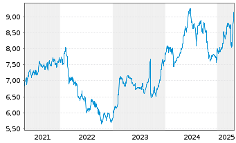 Chart Telekom Austria AG - 5 Years